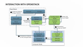 INTERACTION WITH OPENSTACK
OpenStack
Compute Node
Horizon
Compute
Driver
Virtual-IF
Driver
Nova Compute
Contrail
Agent
vRouter
(kernel)
Virtual Router
Nova API
1
Create an Instance
(Image, Network, …)
2
Nova
Scheduler
Schedule an Instance
on the Compute Node
Neutron
Driver4
VM Network
Properties
3 Add Port
7 VM Interface
config over XMPP
Scripts
Neutron
Plugin
Configuration
Node
Create
VM
Interface
5
6 Publish VM
i/f on IF-MAP
Control
Node
 
