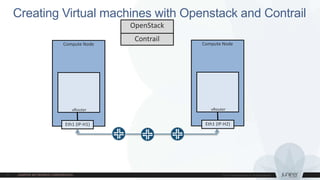 Creating Virtual machines with Openstack and Contrail
Overlay tunnels
MPLS over GRE or
VXLAN
Compute Node
vRouter
Eth1 (IP-H1)
Compute Node
vRouter
Eth1 (IP-H2)
OpenStack
Contrail
 