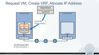 Request VM, Create VRF, Allocate IP Address
Compute Node
vRouter
Eth1 (IP-H1)
Compute Node
vRouter
Eth1 (IP-H2)
OpenStack
Contrail
VRF
Flow Table
FIB
Create VRF
Attach interface
H1 VRF Routing Table
IP VM1: NH Local i/f
 