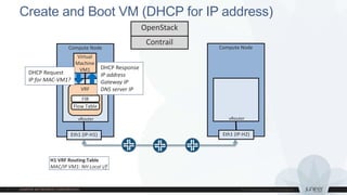 Create and Boot VM (DHCP for IP address)
Overlay tunnels
MPLS over GRE or
VXLAN
Compute Node
vRouter
Eth1 (IP-H1)
Compute Node
vRouter
Eth1 (IP-H2)
OpenStack
Contrail
VRF
Virtual
Machine
VM1
DHCP Request
IP for MAC-VM1?
Flow Table
FIB
DHCP Response
IP address
Gateway IP
DNS server IP
H1 VRF Routing Table
IP VM1: NH Local i/f
H1 VRF Routing Table
MAC/IP VM1: NH Local i/f
 