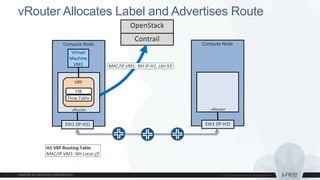 vRouter Allocates Label and Advertises Route
Compute Node
Eth1 (IP-H1)
Compute Node
vRouter
Eth1 (IP-H2)
OpenStack
Contrail
MAC/IP VM1: NH IP-H1, Lbl=53
vRouter
VRF
Virtual
Machine
VM1
Flow Table
FIB
H1 VRF Routing Table
MAC/IP VM1: NH Local i/f
 