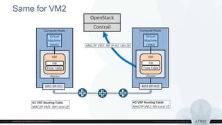 Same for VM2
Compute Node
Eth1 (IP-H1)
Compute Node
Eth1 (IP-H2)
OpenStack
Contrail
MAC/IP VM2: NH IP-H2, Lbl=24
vRouter
VRF
Virtual
Machine
(VM1)
vRouter
VRF
Virtual
Machine
(VM2)
H2 VRF Routing Table
MAC/IP VM2: NH Local i/f
Flow Table
FIB
Flow Table
FIB
H1 VRF Routing Table
MAC/IP VM1: NH Local i/f
 