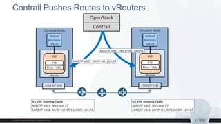 H2 VRF Routing Table
MAC/IP VM2: NH Local i/f
H1 VRF Routing Table
MAC/IP VM1: NH Local i/f
Contrail Pushes Routes to vRouters
Compute Node
Eth1 (IP-H1)
Compute Node
Eth1 (IP-H2)
OpenStack
Contrail
vRouter
VRF
Flow Table
FIB
Virtual
Machine
(VM1)
vRouter
VRF
Flow Table
FIB
Virtual
Machine
(VM2)
H2 VRF Routing Table
MAC/IP VM2: NH Local i/f
MAC/IP VM1: NH IP-H1, MPLSoUDP, Lbl=53
H1 VRF Routing Table
MAC/IP VM1: NH Local i/f
MAC/IP VM2: NH IP-H2, MPLSoUDP, Lbl=24
MAC/IP VM2: NH IP-H2, Lbl=24
MAC/IP VM1: NH IP-H1, Lbl=53
 