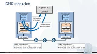 H2 VRF Routing Table
MAC/IP VM2: NH Local i/f
H1 VRF Routing Table
MAC/IP VM1: NH Local i/f
DNS resolution
Compute Node
Eth1 (IP-H1)
Compute Node
Eth1 (IP-H2)
OpenStack
Contrail
vRouter
VRF
Flow Table
FIB
Virtual
Machine
(VM1)
vRouter
VRF
Flow Table
FIB
Virtual
Machine
(VM2)
H2 VRF Routing Table
MAC/IP VM2: NH Local i/f
MAC/IP VM1: NH IP-H1, MPLSoUDP, Lbl=53
H1 VRF Routing Table
MAC/IP VM1: NH Local i/f
MAC/IP VM2: NH IP-H2, MPLSoUDP, Lbl=24
DNS Query
IP for VM2?
DNS Response
VM2=IP-VM2?
 