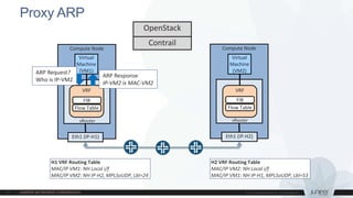 H2 VRF Routing Table
MAC/IP VM2: NH Local i/f
H1 VRF Routing Table
MAC/IP VM1: NH Local i/f
Proxy ARP
Compute Node
Eth1 (IP-H1)
Compute Node
Eth1 (IP-H2)
OpenStack
Contrail
vRouter
VRF
Flow Table
FIB
Virtual
Machine
(VM1)
vRouter
VRF
Flow Table
FIB
Virtual
Machine
(VM2)
H2 VRF Routing Table
MAC/IP VM2: NH Local i/f
MAC/IP VM1: NH IP-H1, MPLSoUDP, Lbl=53
H1 VRF Routing Table
MAC/IP VM1: NH Local i/f
MAC/IP VM2: NH IP-H2, MPLSoUDP, Lbl=24
ARP Response
IP-VM2 is MAC-VM2
ARP Request?
Who is IP-VM2
 