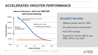 26 Copyright © 2016 Juniper Networks, Inc. www.juniper.net
ACCELERATED VROUTER PERFORMANCE
Mpps
5Mpps
10Mpps
15Mpps
20Mpps
25Mpps
128 256 512 1024 1518
PacketRate(Mpps)
Packet Size (Bytes)
vRouter Performance - MPLS over GRE/UDP
with Service Chaining
Agilio vRouter
Software-Only vRouter6X Gain
in Performance
NIC saturates the 40GbE link for packets
180B and higher
SmartNIC Benefits:
• 29Mpps packet rate for VNFs
• 6X performance improvement
• 4-8x CPU savings
• Support for VXLAN, MPLS over
GRE, MPLS over UDP
vRouter offload
 