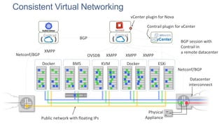 Consistent Virtual Networking
Public network with floating IPs
Contrail plugin for vCenter
Netconf/BGP
BMS
Contrail
vCenter plugin for Nova
vCenter
KVM Docker ESXiDocker
Contrail
Netconf/BGP
BGP
OVSDB
XMPP
inet.0
Physical
Appliance
XMPPXMPP XMPP
BGP session with
Contrail in
a remote datacenter
Datacenter
interconnect
 