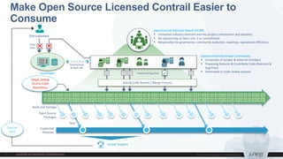 Make Open Source Licensed Contrail Easier to
Consume
Supported
Releases
Build and Package
OpenContrail Advisory Board (OCAB)
 Comprises industry veterans and key project contributors and adopters
 No sponsorship or fees; min. 1 yr commitment
 Responsible for governance, community evolution, roadmap, operational efficiency
Juniper Support
Gerritt Code Review / Merge Process
OpenContrail Developer Community
 Comprises of Juniper & external members
 Proposing features & Contribute Code (features &
bug-fixes)
 Participate in Code review processFeatures & Bug-fixesLaunchpad
End-customers
Filing
bugs
Tracking bugs
& other info
Contrail
SKUs
Single Github
Source Code
Repository
Open Source
Packages
Test
 