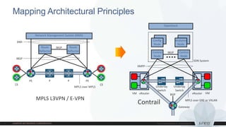 Mapping Architectural Principles
Underlay
Switch
vRouter
Control
Node
Control
Node
Underlay
Switch
vRouterVM VM
IBGP
XMPP
MPLS over GRE or VXLAN
Config
Node
OpenStack
Analytics
Node
SDN System
Contrail
P PPE PE
Route
Reflector
Route
Reflector
CECE
IBGP
IBGP
MPLS over MPLS
Network Management System (NMS)
DMI
MPLS L3VPN / E-VPN
Gateway
BGP
 