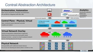 Contrail Abstraction Architecture
Orchestration, Automation
Open source and partner ecosystem of orchestrators
API and SDK for integration with OSS / BSS
OSS
Virtual Network Overlay
Overlay encapsulation implemented in hypervisor
Multi-tenancy for private and virtual public clouds
Gateway functions - connect to virtual to physical network
Service chaining (physical and virtual)
Physical Network
Interoperability with traditional network devices
Any-to-any non-blocking low-latency fabric: Q-Fabric or Clos
Control Plane - Physical, Virtual
Open, standards-based, federated controller
Scalable and resilient
Control Plane
Configuration model
Automation
Control Plane Control Plane
Policies and requests
Analytics
Distributed collection
Global view
Consolidation
Aggregation
State and status
 