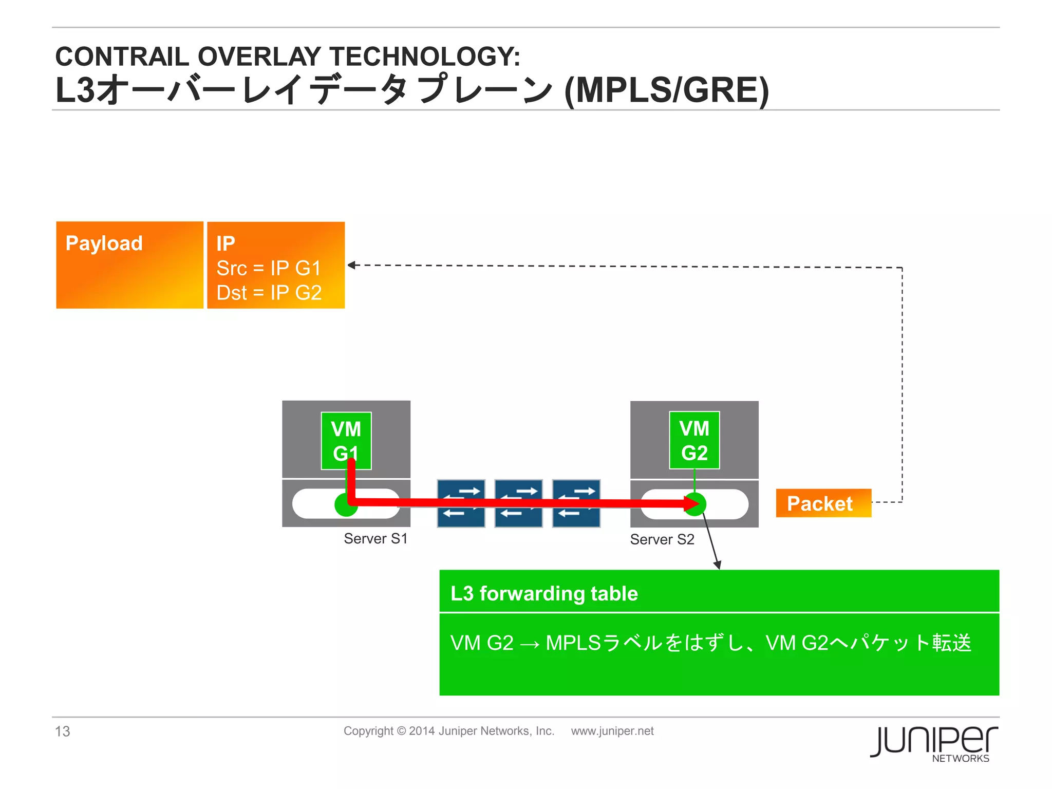 13 Copyright © 2014 Juniper Networks, Inc. www.juniper.net
CONTRAIL OVERLAY TECHNOLOGY:
L3オーバーレイデータプレーン (MPLS/GRE)
VM
G1
VM
G2
L3 forwarding table
VM G2 → MPLSラベルをはずし、VM G2へパケット転送
Server S1 Server S2
Payload IP
Src = IP G1
Dst = IP G2
Packet
 