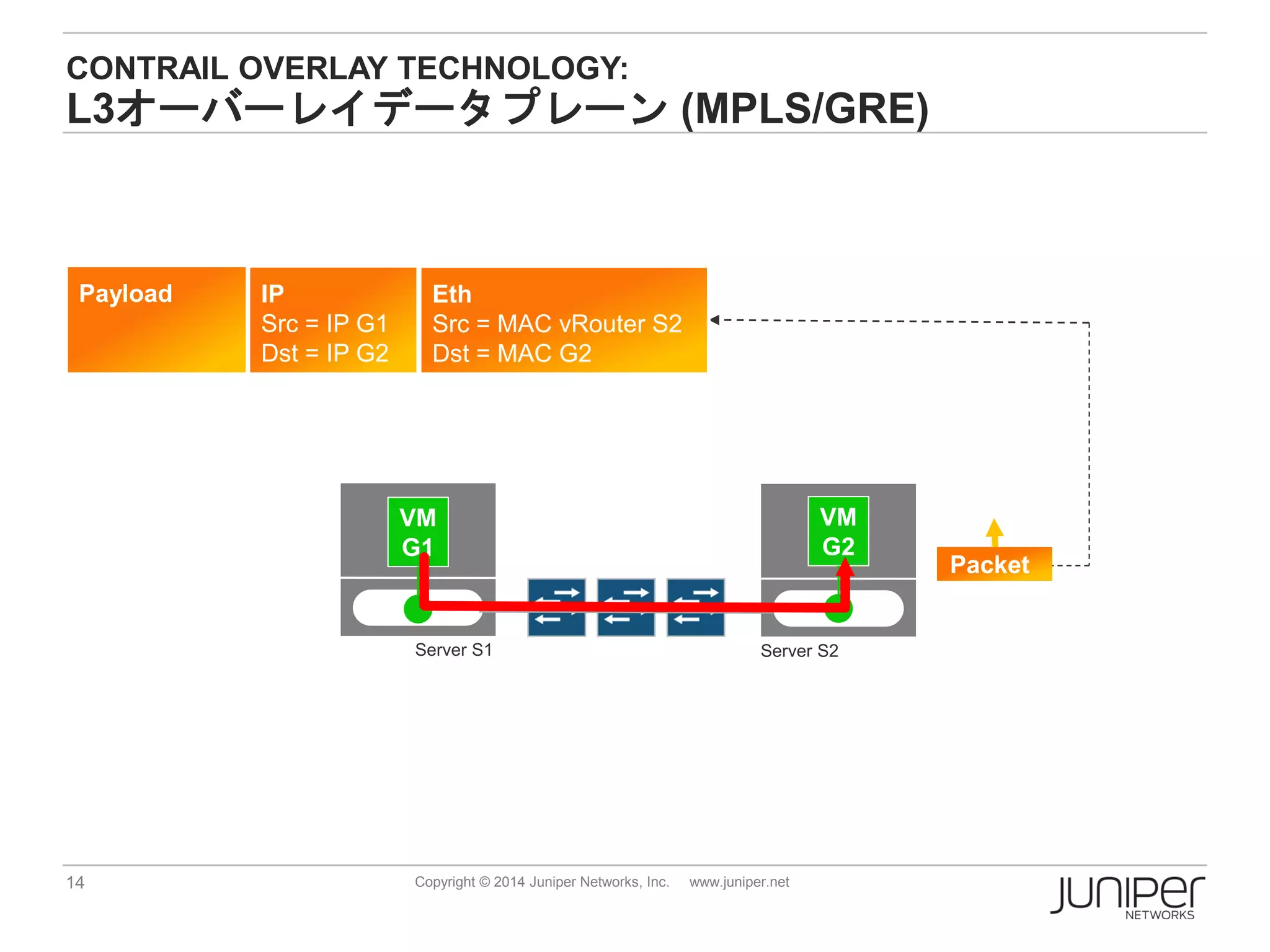 14 Copyright © 2014 Juniper Networks, Inc. www.juniper.net
CONTRAIL OVERLAY TECHNOLOGY:
L3オーバーレイデータプレーン (MPLS/GRE)
VM
G1
VM
G2
Server S1 Server S2
Payload IP
Src = IP G1
Dst = IP G2
Packet
Eth
Src = MAC vRouter S2
Dst = MAC G2
 