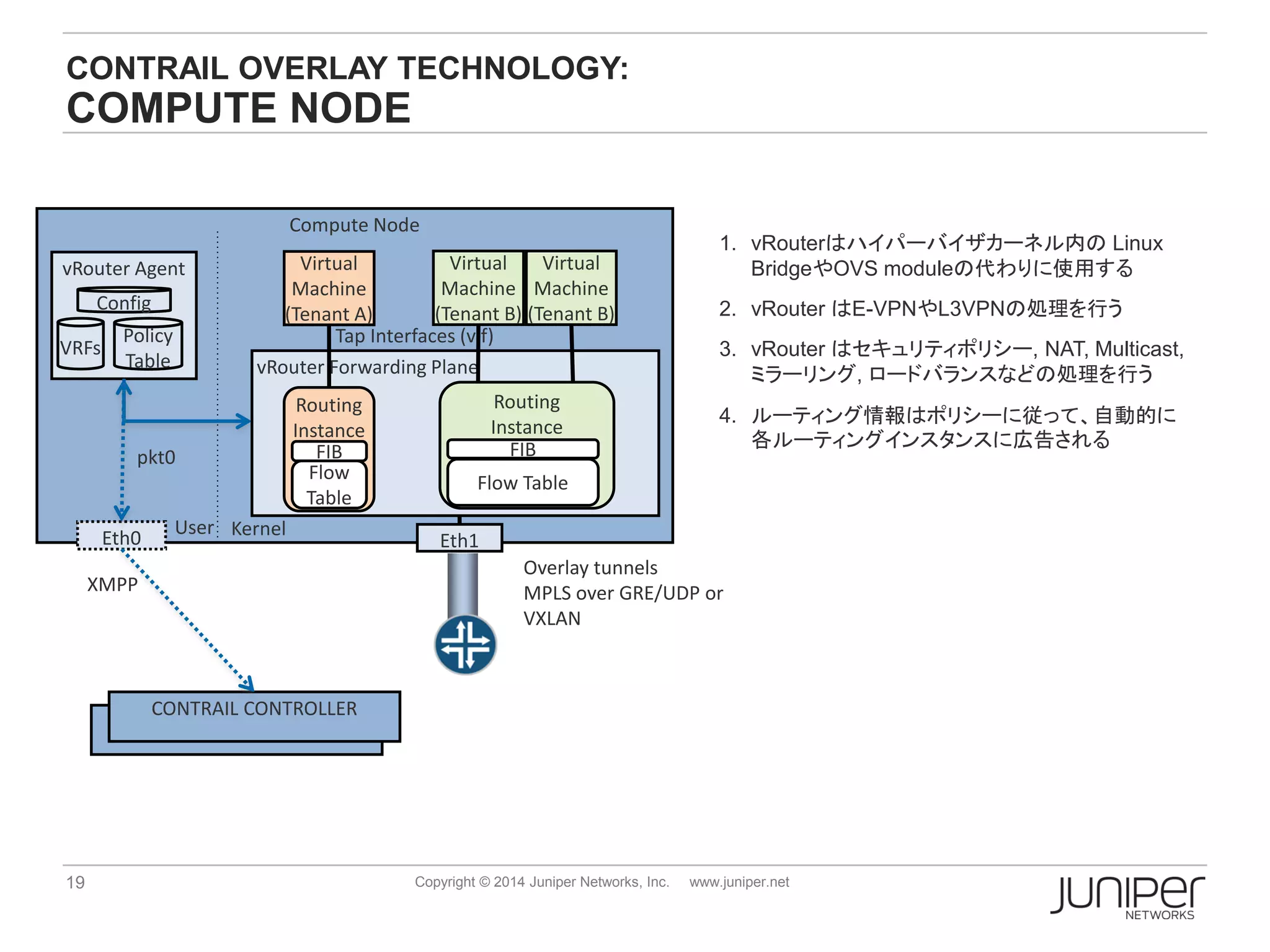 19 Copyright © 2014 Juniper Networks, Inc. www.juniper.net
CONTRAIL OVERLAY TECHNOLOGY:
COMPUTE NODE
Compute Node
vRouter Agent
Overlay tunnels
MPLS over GRE/UDP or
VXLAN
CONTRAIL CONTROLLER
XMPP
Eth1
Kernel
pkt0
User
Eth0
Config
VRFs
Policy
Table
1. vRouterはハイパーバイザカーネル内の Linux
BridgeやOVS moduleの代わりに使用する
2. vRouter はE-VPNやL3VPNの処理を行う
3. vRouter はセキュリティポリシー, NAT, Multicast,
ミラーリング, ロードバランスなどの処理を行う
4. ルーティング情報はポリシーに従って、自動的に
各ルーティングインスタンスに広告される
vRouter Forwarding Plane
Virtual
Machine
(Tenant A)
Routing
Instance
Flow
Table
FIB
Tap Interfaces (vif)
Routing
Instance
Flow Table
FIB
Virtual
Machine
(Tenant B)
Virtual
Machine
(Tenant B)
 