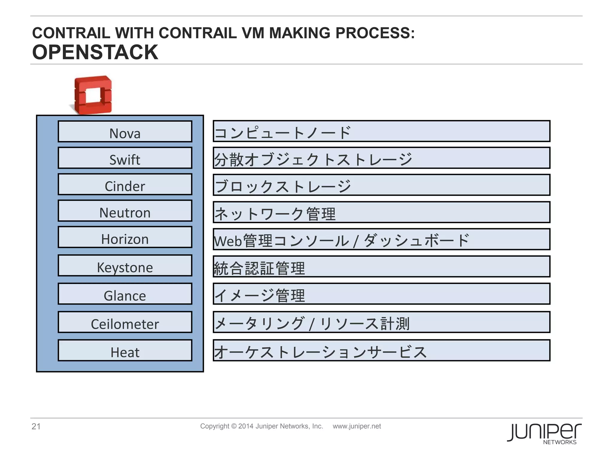 21 Copyright © 2014 Juniper Networks, Inc. www.juniper.net
CONTRAIL WITH CONTRAIL VM MAKING PROCESS:
OPENSTACK
Nova
Swift
Cinder
Neutron
Horizon
Keystone
Glance
Ceilometer
Heat
コンピュートノード
分散オブジェクトストレージ
ブロックストレージ
ネットワーク管理
Web管理コンソール / ダッシュボード
統合認証管理
イメージ管理
メータリング / リソース計測
オーケストレーションサービス
 