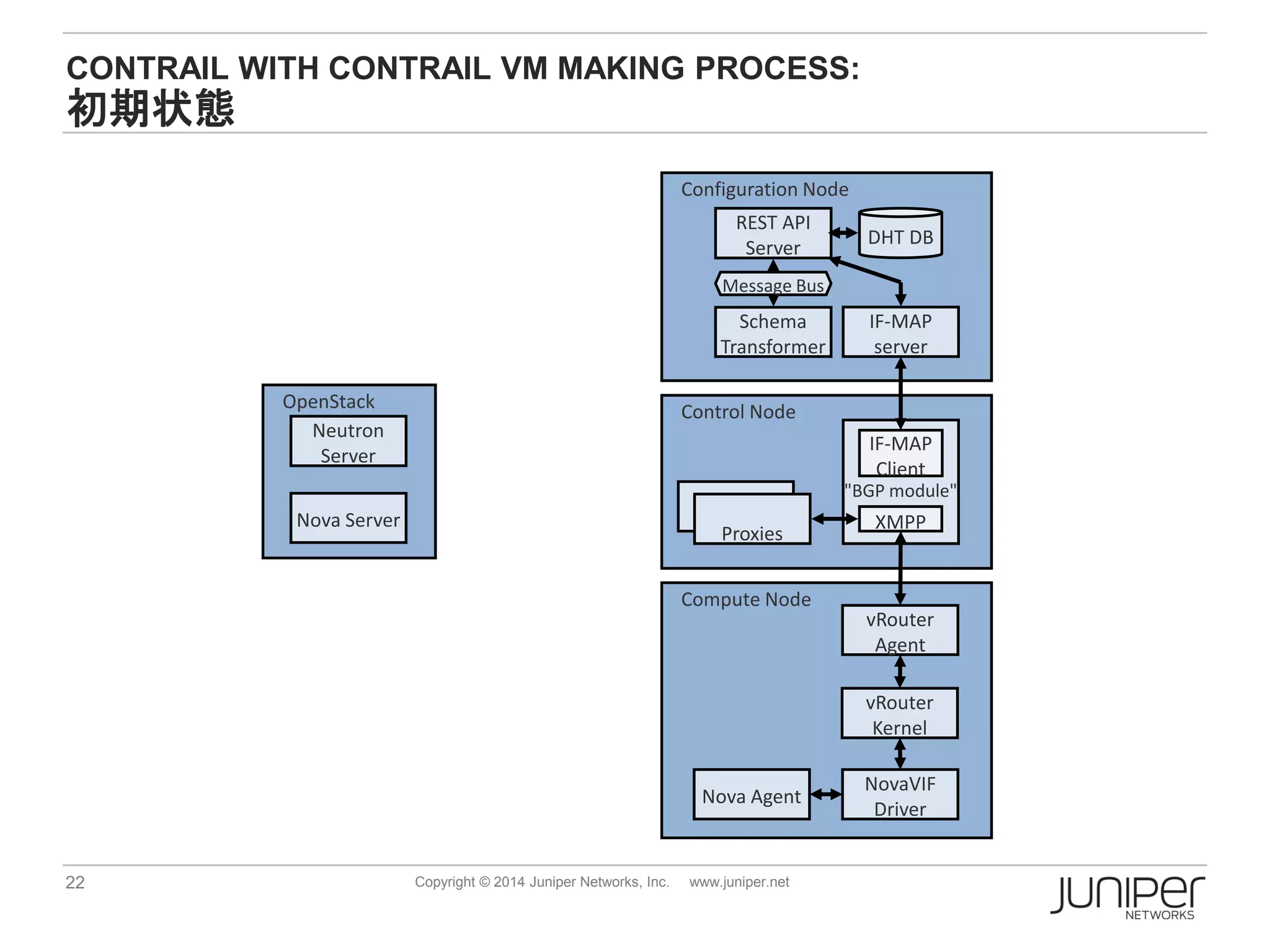 22 Copyright © 2014 Juniper Networks, Inc. www.juniper.net
CONTRAIL WITH CONTRAIL VM MAKING PROCESS:
初期状態
Control Node
"BGP module"
Proxies
XMPP
IF-MAP
Client
Compute Node
Configuration Node
OpenStack
REST API
Server
Schema
Transformer
DHT DB
IF-MAP
server
Message Bus
vRouter
Agent
NovaVIF
Driver
Nova Agent
Nova Server
Neutron
Server
vRouter
Kernel
 