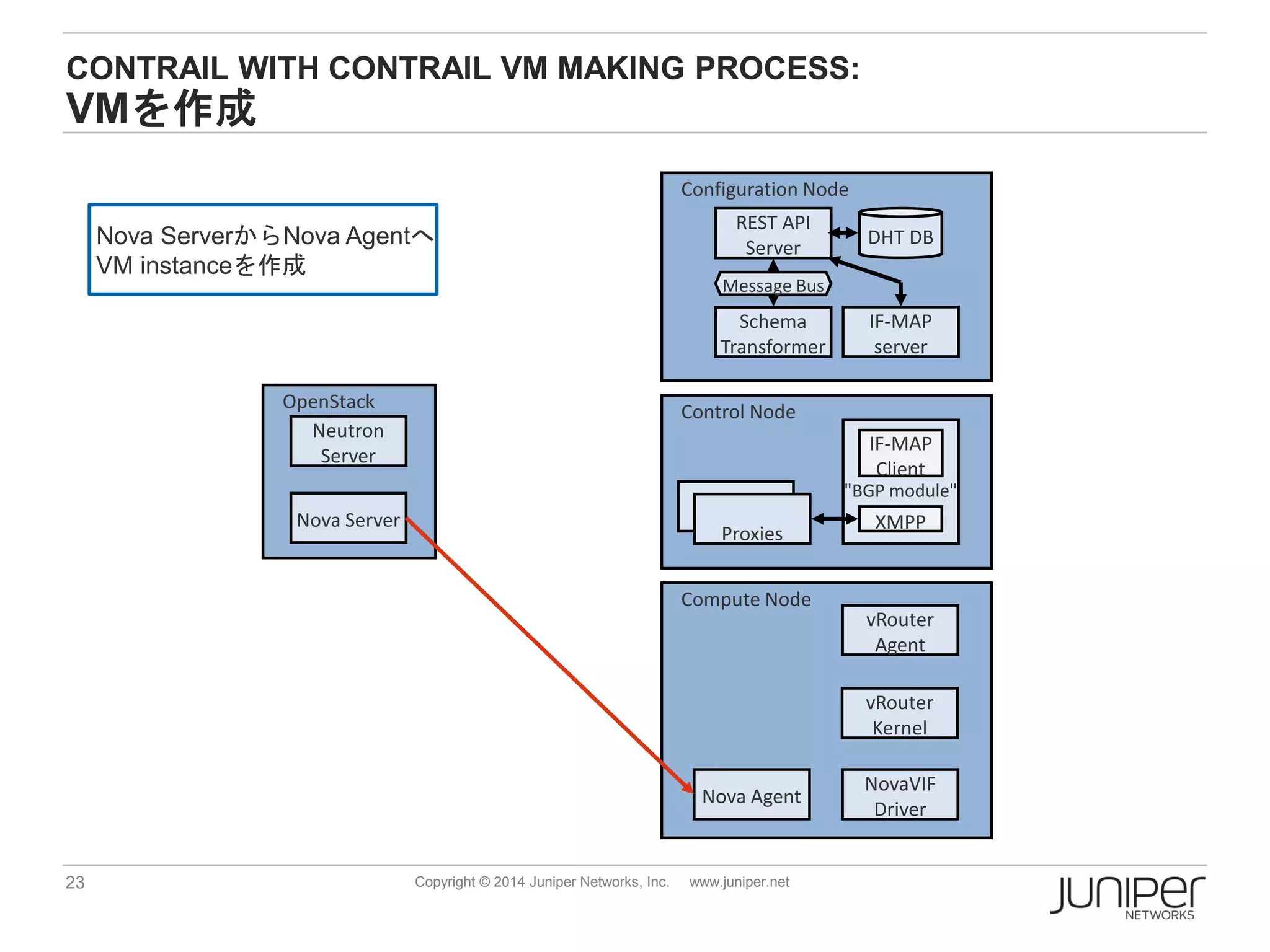 23 Copyright © 2014 Juniper Networks, Inc. www.juniper.net
Control Node
"BGP module"
Proxies
XMPP
IF-MAP
Client
Compute Node
Configuration Node
OpenStack
REST API
Server
Schema
Transformer
DHT DB
IF-MAP
server
Message Bus
vRouter
Agent
NovaVIF
Driver
Nova Agent
Nova Server
Neutron
Server
vRouter
Kernel
CONTRAIL WITH CONTRAIL VM MAKING PROCESS:
VMを作成
Nova ServerからNova Agentへ
VM instanceを作成
 