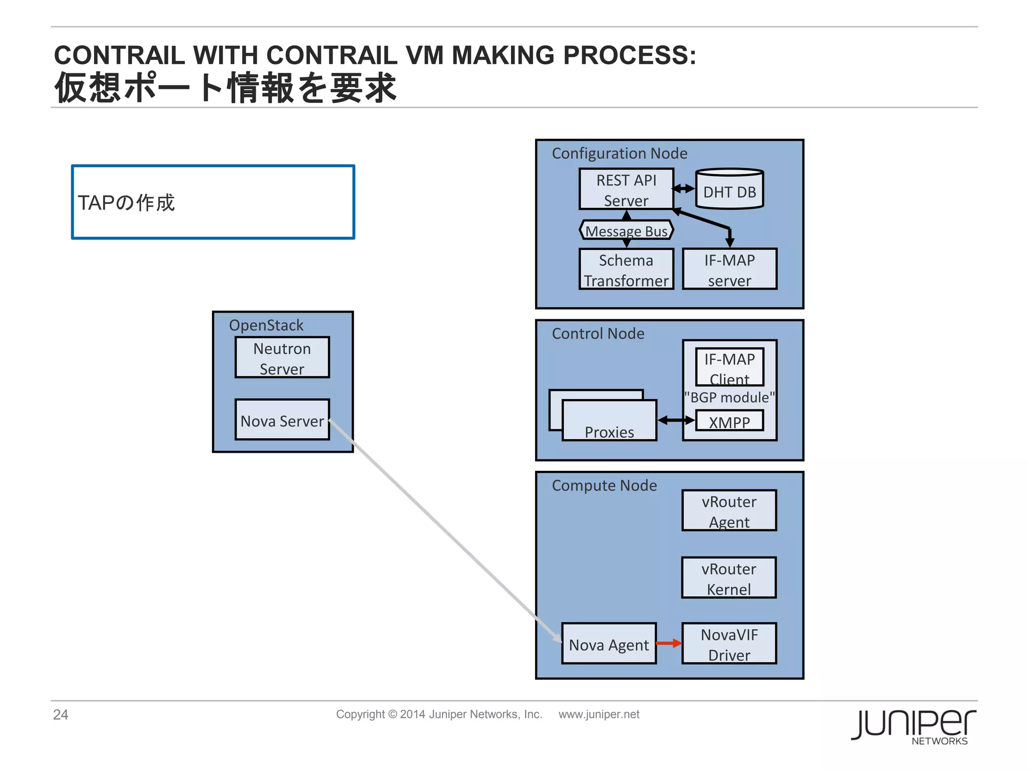 24 Copyright © 2014 Juniper Networks, Inc. www.juniper.net
CONTRAIL WITH CONTRAIL VM MAKING PROCESS:
仮想ポート情報を要求
Control Node
"BGP module"
Proxies
XMPP
IF-MAP
Client
Compute Node
Configuration Node
OpenStack
REST API
Server
Schema
Transformer
DHT DB
IF-MAP
server
Message Bus
vRouter
Agent
NovaVIF
Driver
Nova Agent
Nova Server
Neutron
Server
vRouter
Kernel
TAPの作成
 