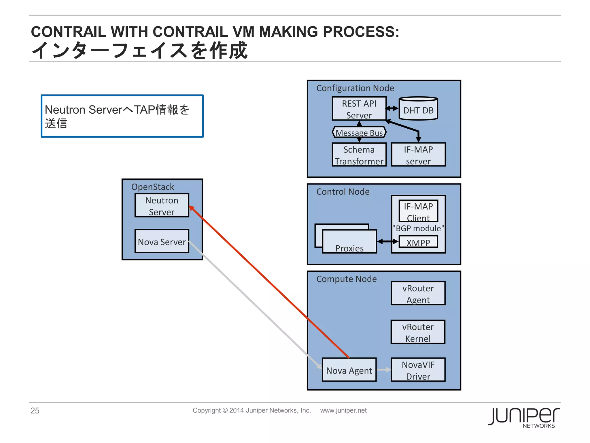 25 Copyright © 2014 Juniper Networks, Inc. www.juniper.net
CONTRAIL WITH CONTRAIL VM MAKING PROCESS:
インターフェイスを作成
Control Node
"BGP module"
Proxies
XMPP
IF-MAP
Client
Compute Node
Configuration Node
OpenStack
REST API
Server
Schema
Transformer
DHT DB
IF-MAP
server
Message Bus
vRouter
Agent
NovaVIF
Driver
Nova Agent
Nova Server
Neutron
Server
vRouter
Kernel
Neutron ServerへTAP情報を
送信
 