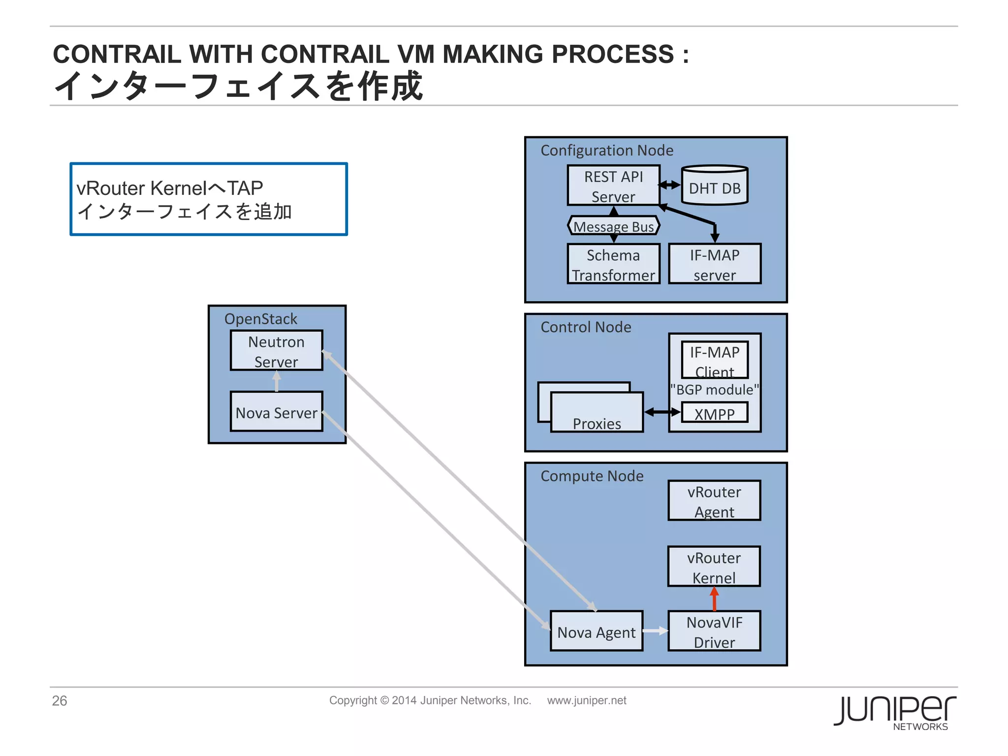 26 Copyright © 2014 Juniper Networks, Inc. www.juniper.net
CONTRAIL WITH CONTRAIL VM MAKING PROCESS :
インターフェイスを作成
Control Node
"BGP module"
Proxies
XMPP
IF-MAP
Client
Compute Node
Configuration Node
OpenStack
REST API
Server
Schema
Transformer
DHT DB
IF-MAP
server
Message Bus
vRouter
Agent
NovaVIF
Driver
Nova Agent
Nova Server
Neutron
Server
vRouter
Kernel
vRouter KernelへTAP
インターフェイスを追加
 
