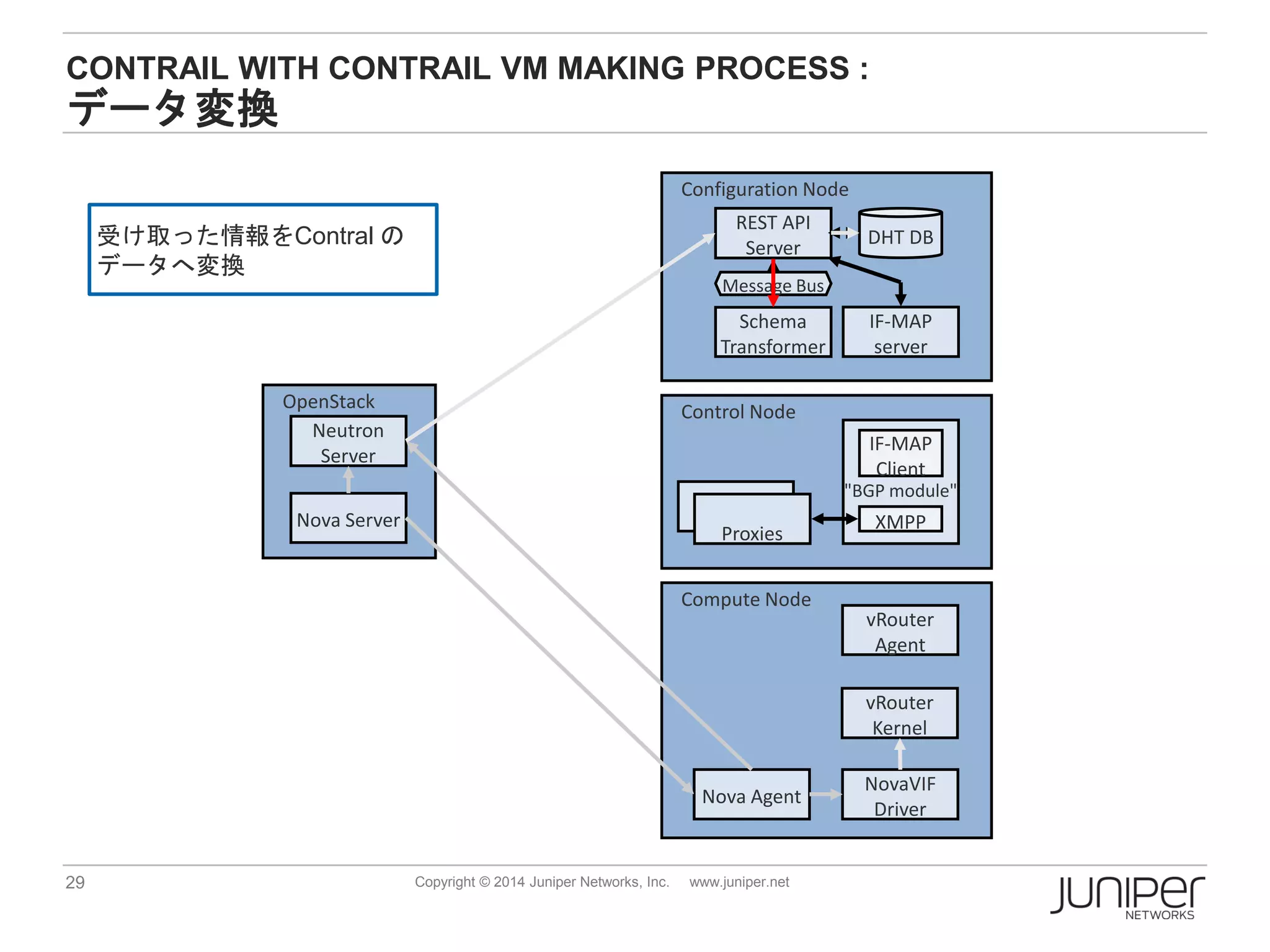 29 Copyright © 2014 Juniper Networks, Inc. www.juniper.net
CONTRAIL WITH CONTRAIL VM MAKING PROCESS :
データ変換
Control Node
"BGP module"
Proxies
XMPP
IF-MAP
Client
Compute Node
Configuration Node
OpenStack
REST API
Server
Schema
Transformer
DHT DB
IF-MAP
server
Message Bus
vRouter
Agent
NovaVIF
Driver
Nova Agent
Nova Server
Neutron
Server
vRouter
Kernel
受け取った情報をContral の
データへ変換
 