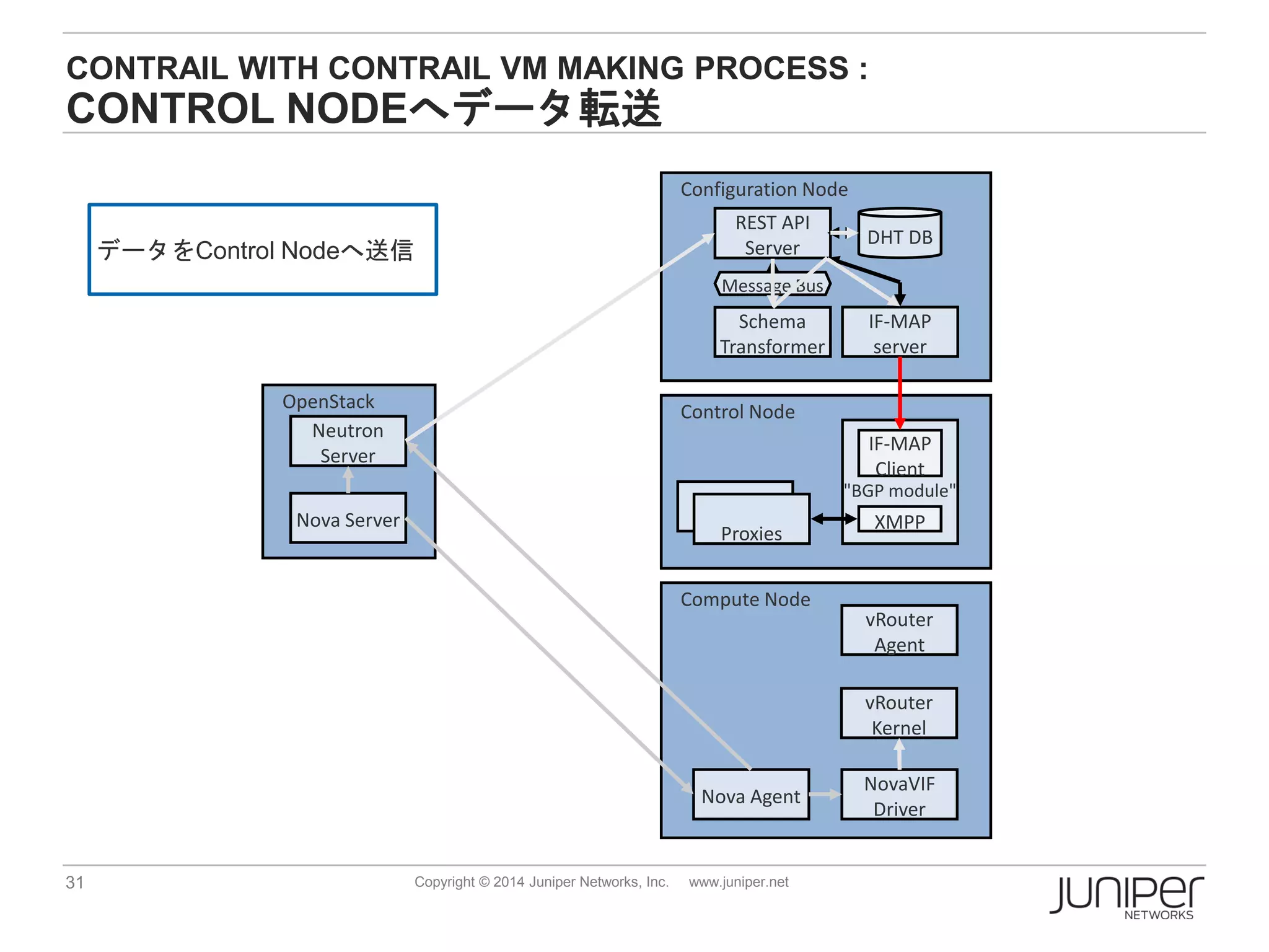 31 Copyright © 2014 Juniper Networks, Inc. www.juniper.net
CONTRAIL WITH CONTRAIL VM MAKING PROCESS :
CONTROL NODEへデータ転送
Control Node
"BGP module"
Proxies
XMPP
IF-MAP
Client
Compute Node
Configuration Node
OpenStack
REST API
Server
Schema
Transformer
DHT DB
IF-MAP
server
Message Bus
vRouter
Agent
NovaVIF
Driver
Nova Agent
Nova Server
Neutron
Server
vRouter
Kernel
データをControl Nodeへ送信
 