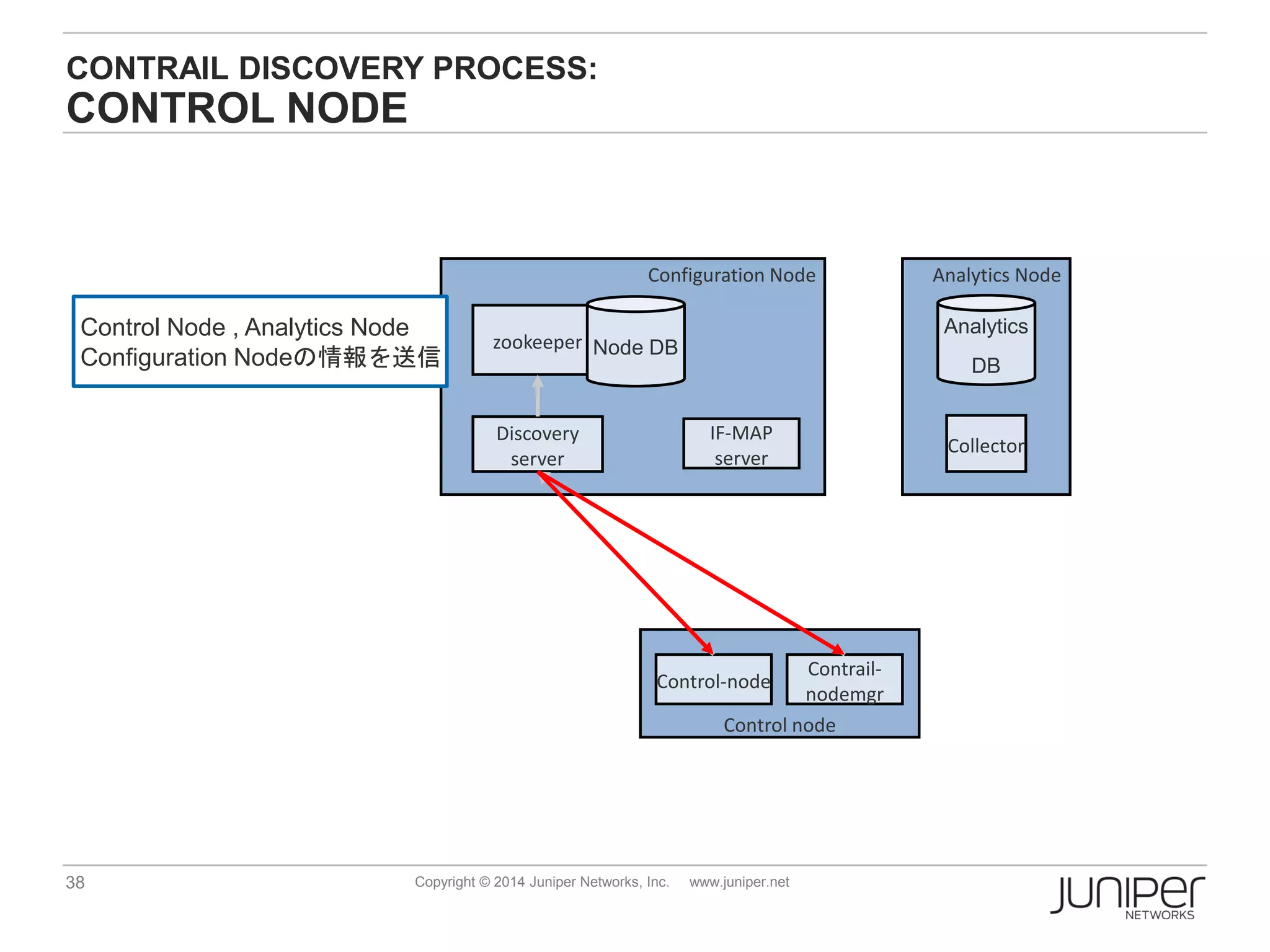 38 Copyright © 2014 Juniper Networks, Inc. www.juniper.net
CONTRAIL DISCOVERY PROCESS:
CONTROL NODE
Configuration Node
Discovery
server
zookeeper Node DB
Analytics Node
Collector
Control node
IF-MAP
server
Control-node
Contrail-
nodemgr
Analytics
DB
Control Node , Analytics Node
Configuration Nodeの情報を送信
 