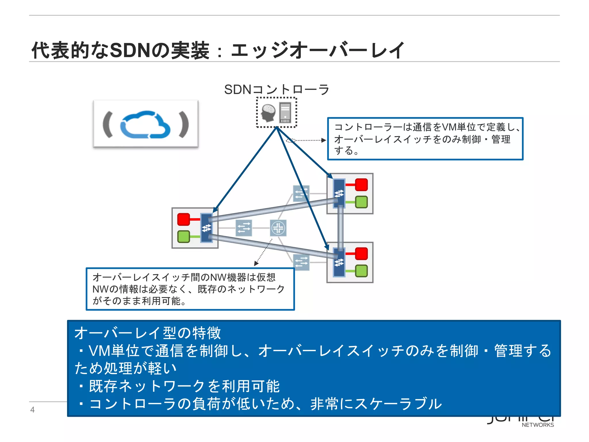 4 Copyright © 2014 Juniper Networks, Inc. www.juniper.net
代表的なSDNの実装：エッジオーバーレイ
SDNコントローラ
コントローラーは通信をVM単位で定義し、
オーバーレイスイッチをのみ制御・管理
する。
オーバーレイスイッチ間のNW機器は仮想
NWの情報は必要なく、既存のネットワーク
がそのまま利用可能。
オーバーレイ型の特徴
・VM単位で通信を制御し、オーバーレイスイッチのみを制御・管理する
ため処理が軽い
・既存ネットワークを利用可能
・コントローラの負荷が低いため、非常にスケーラブル
 