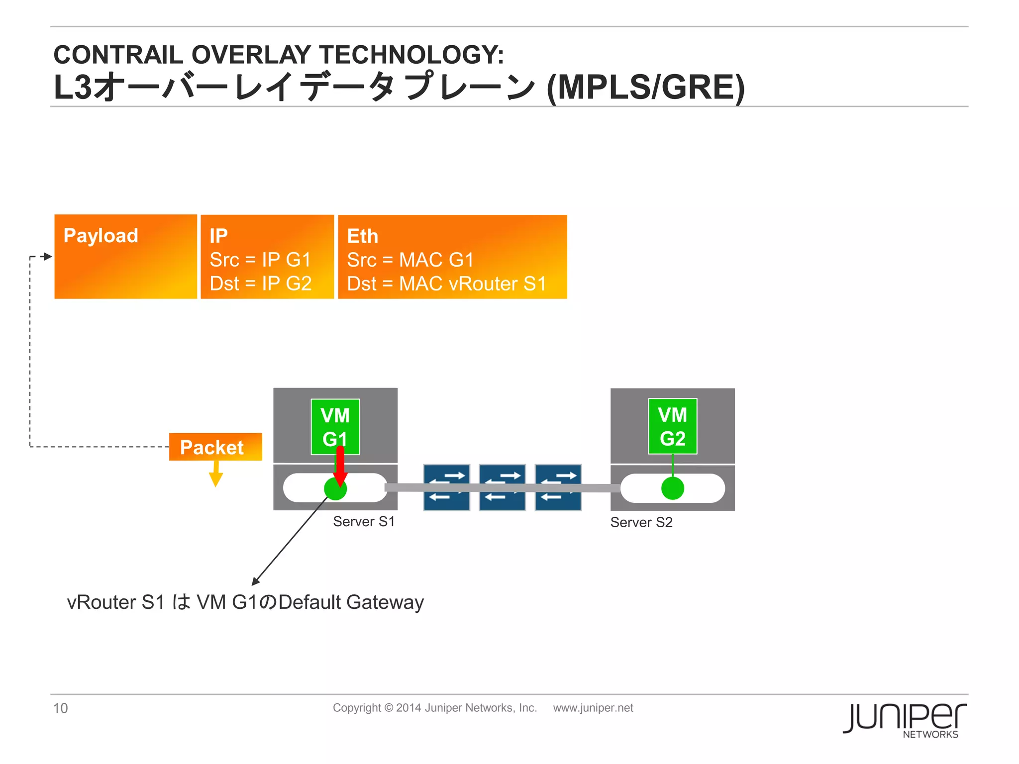 10 Copyright © 2014 Juniper Networks, Inc. www.juniper.net
CONTRAIL OVERLAY TECHNOLOGY:
L3オーバーレイデータプレーン (MPLS/GRE)
VM
G1
VM
G2
Payload IP
Src = IP G1
Dst = IP G2
Server S1 Server S2
Eth
Src = MAC G1
Dst = MAC vRouter S1
Packet
vRouter S1 は VM G1のDefault Gateway
 