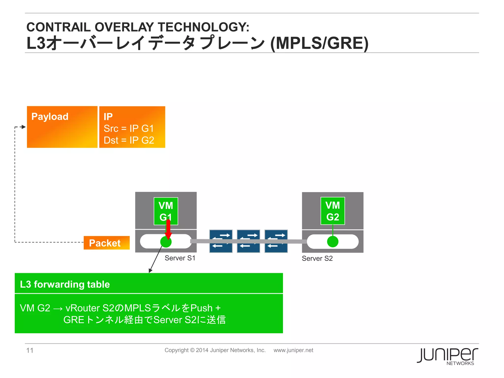 11 Copyright © 2014 Juniper Networks, Inc. www.juniper.net
CONTRAIL OVERLAY TECHNOLOGY:
L3オーバーレイデータプレーン (MPLS/GRE)
VM
G1
VM
G2
L3 forwarding table
VM G2 → vRouter S2のMPLSラベルをPush +
GREトンネル経由でServer S2に送信
Server S1 Server S2
Packet
Payload IP
Src = IP G1
Dst = IP G2
 
