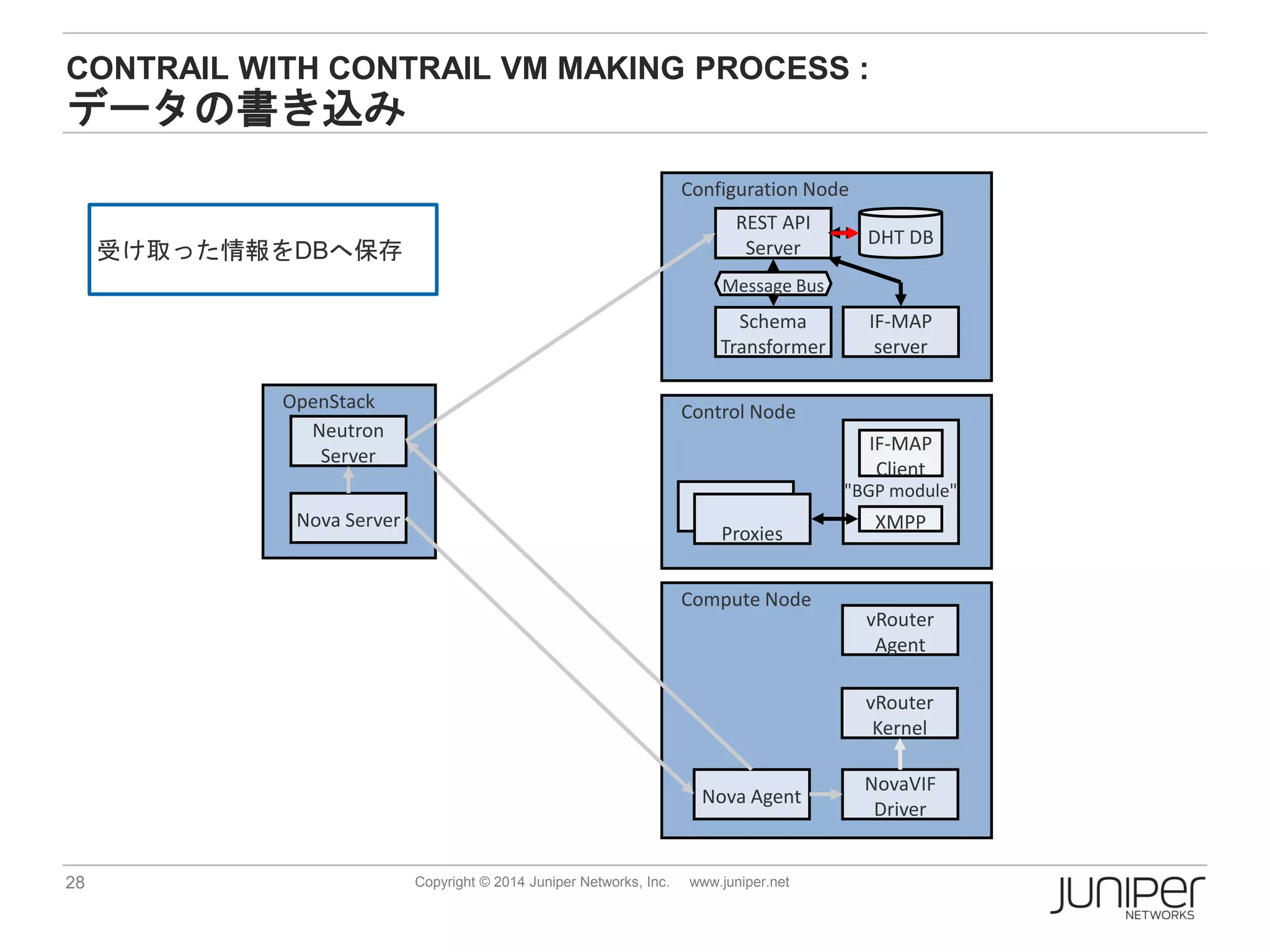 28 Copyright © 2014 Juniper Networks, Inc. www.juniper.net
Control Node
"BGP module"
Proxies
XMPP
IF-MAP
Client
Compute Node
Configuration Node
OpenStack
REST API
Server
Schema
Transformer
DHT DB
IF-MAP
server
Message Bus
vRouter
Agent
NovaVIF
Driver
Nova Agent
Nova Server
Neutron
Server
vRouter
Kernel
CONTRAIL WITH CONTRAIL VM MAKING PROCESS :
データの書き込み
受け取った情報をDBへ保存
 