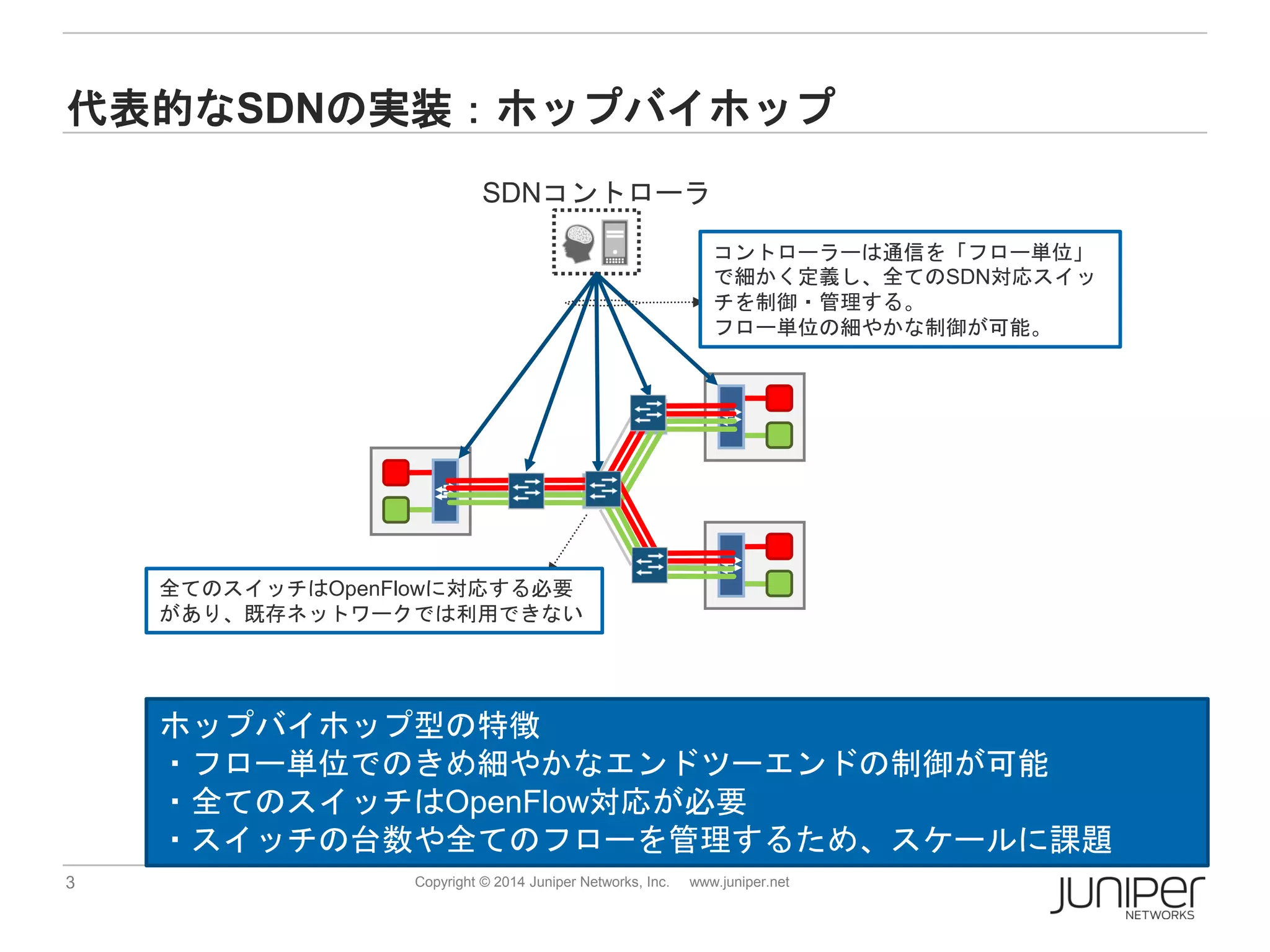3 Copyright © 2014 Juniper Networks, Inc. www.juniper.net
代表的なSDNの実装：ホップバイホップ
コントローラーは通信を「フロー単位」
で細かく定義し、全てのSDN対応スイッ
チを制御・管理する。
フロー単位の細やかな制御が可能。
全てのスイッチはOpenFlowに対応する必要
があり、既存ネットワークでは利用できない
SDNコントローラ
ホップバイホップ型の特徴
・フロー単位でのきめ細やかなエンドツーエンドの制御が可能
・全てのスイッチはOpenFlow対応が必要
・スイッチの台数や全てのフローを管理するため、スケールに課題
 