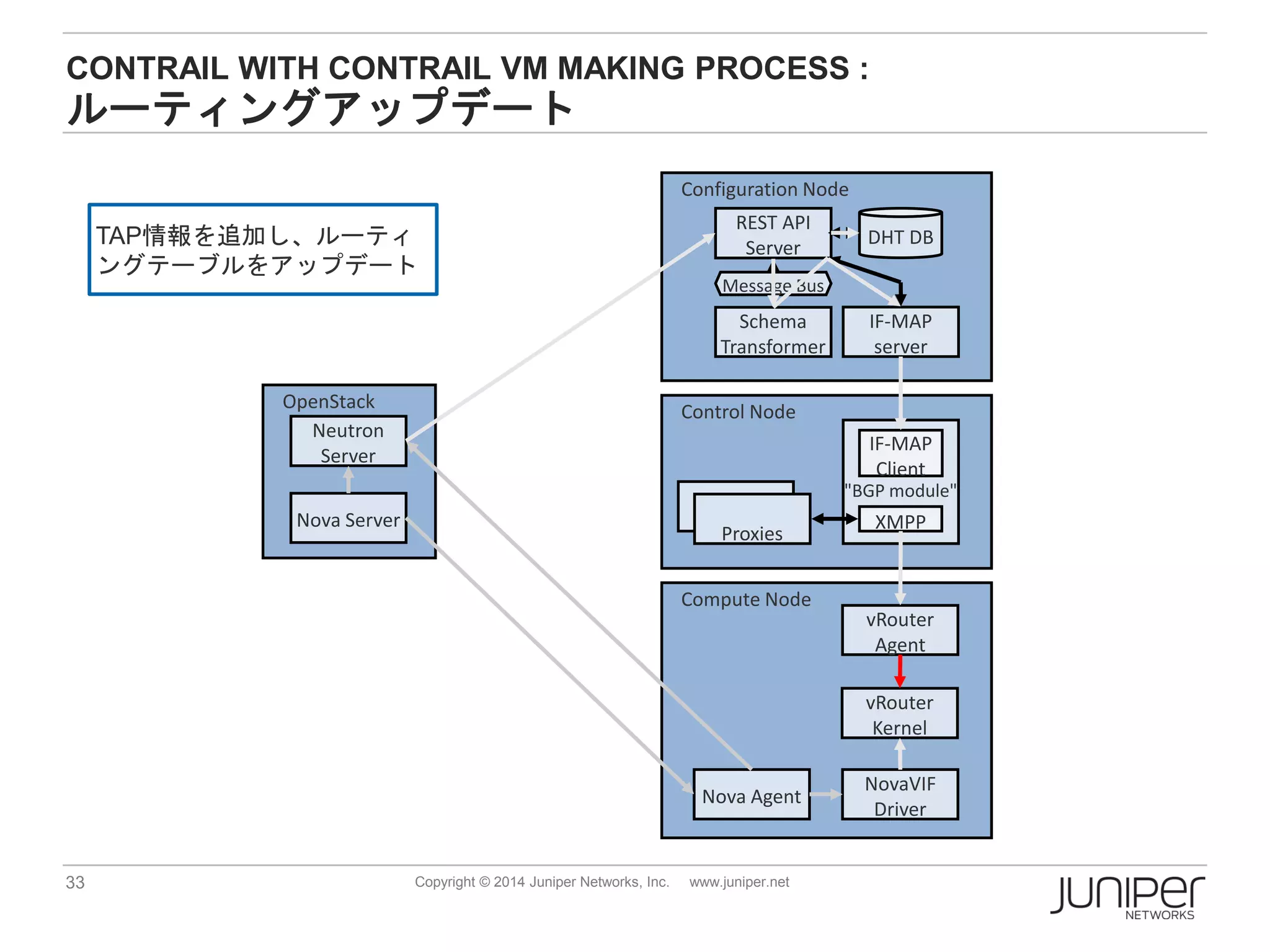 33 Copyright © 2014 Juniper Networks, Inc. www.juniper.net
CONTRAIL WITH CONTRAIL VM MAKING PROCESS :
ルーティングアップデート
Control Node
"BGP module"
Proxies
XMPP
IF-MAP
Client
Compute Node
Configuration Node
OpenStack
REST API
Server
Schema
Transformer
DHT DB
IF-MAP
server
Message Bus
vRouter
Agent
NovaVIF
Driver
Nova Agent
Nova Server
Neutron
Server
vRouter
Kernel
TAP情報を追加し、ルーティ
ングテーブルをアップデート
 