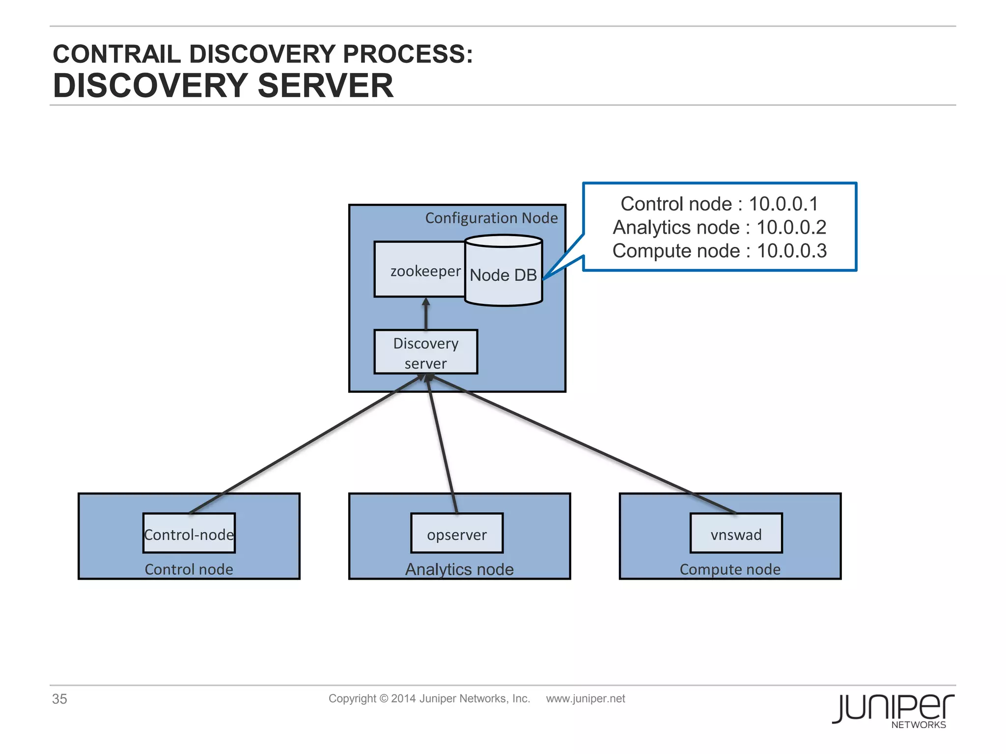 35 Copyright © 2014 Juniper Networks, Inc. www.juniper.net
Configuration Node
Discovery
server
zookeeper Node DB
CONTRAIL DISCOVERY PROCESS:
DISCOVERY SERVER
Control node
Control-node
Analytics node
opserver
Compute node
vnswad
Control node : 10.0.0.1
Analytics node : 10.0.0.2
Compute node : 10.0.0.3
 