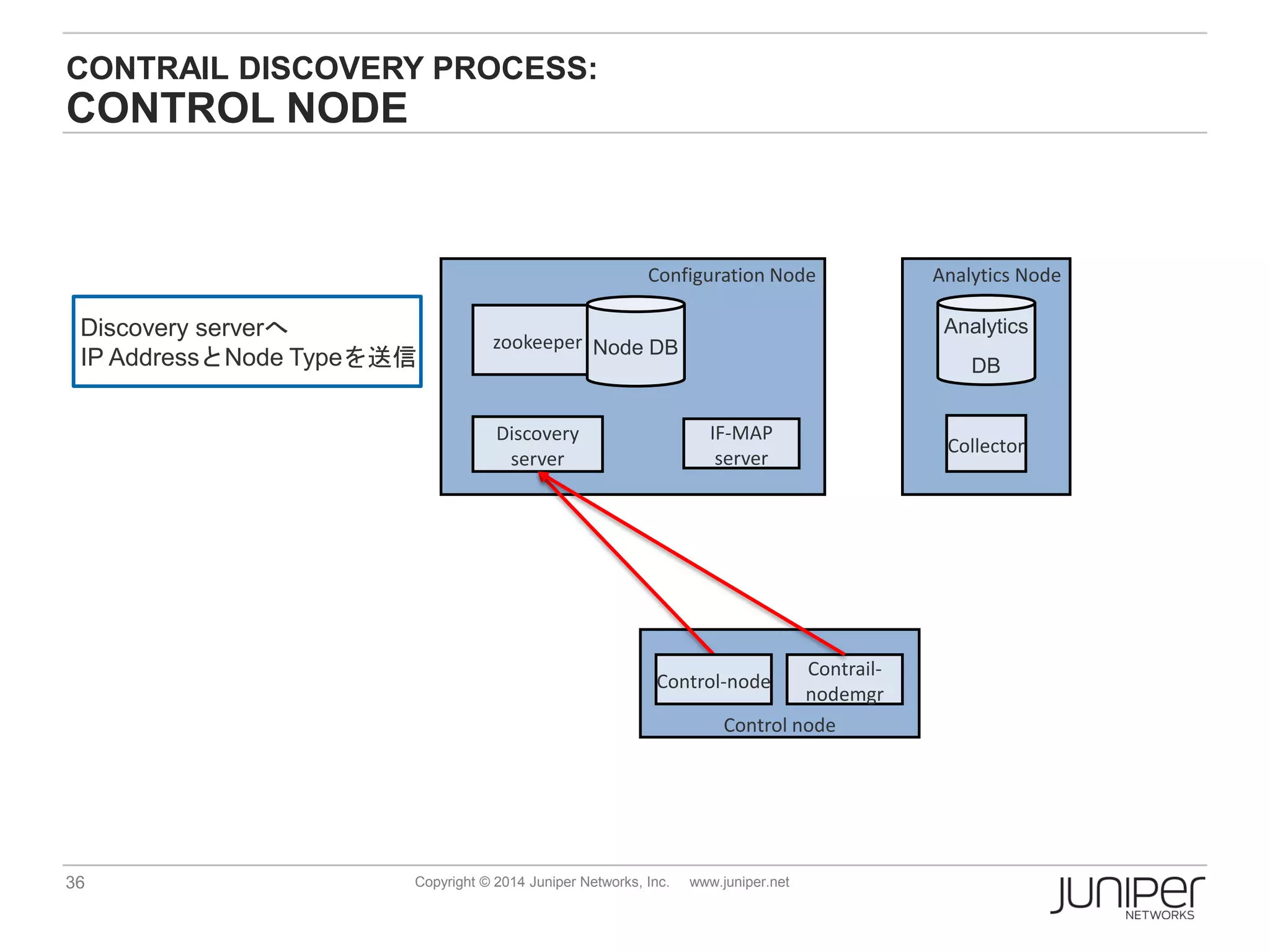 36 Copyright © 2014 Juniper Networks, Inc. www.juniper.net
Configuration Node
Discovery
server
zookeeper Node DB
Analytics Node
Collector
CONTRAIL DISCOVERY PROCESS:
CONTROL NODE
Control node
IF-MAP
server
Control-node
Contrail-
nodemgr
Discovery serverへ
IP AddressとNode Typeを送信
Analytics
DB
 