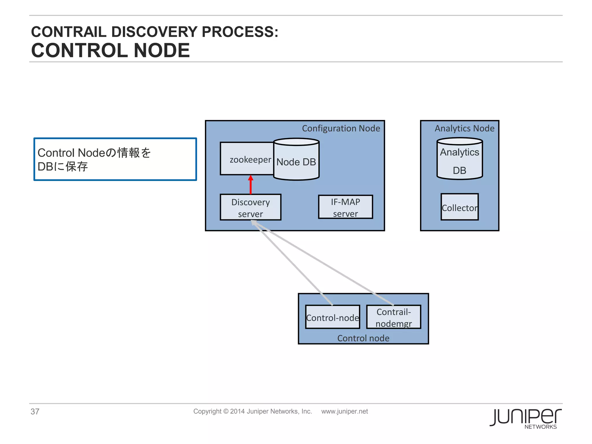 37 Copyright © 2014 Juniper Networks, Inc. www.juniper.net
CONTRAIL DISCOVERY PROCESS:
CONTROL NODE
Configuration Node
Discovery
server
zookeeper Node DB
Analytics Node
Collector
Control node
IF-MAP
server
Control-node
Contrail-
nodemgr
Control Nodeの情報を
DBに保存
Analytics
DB
 