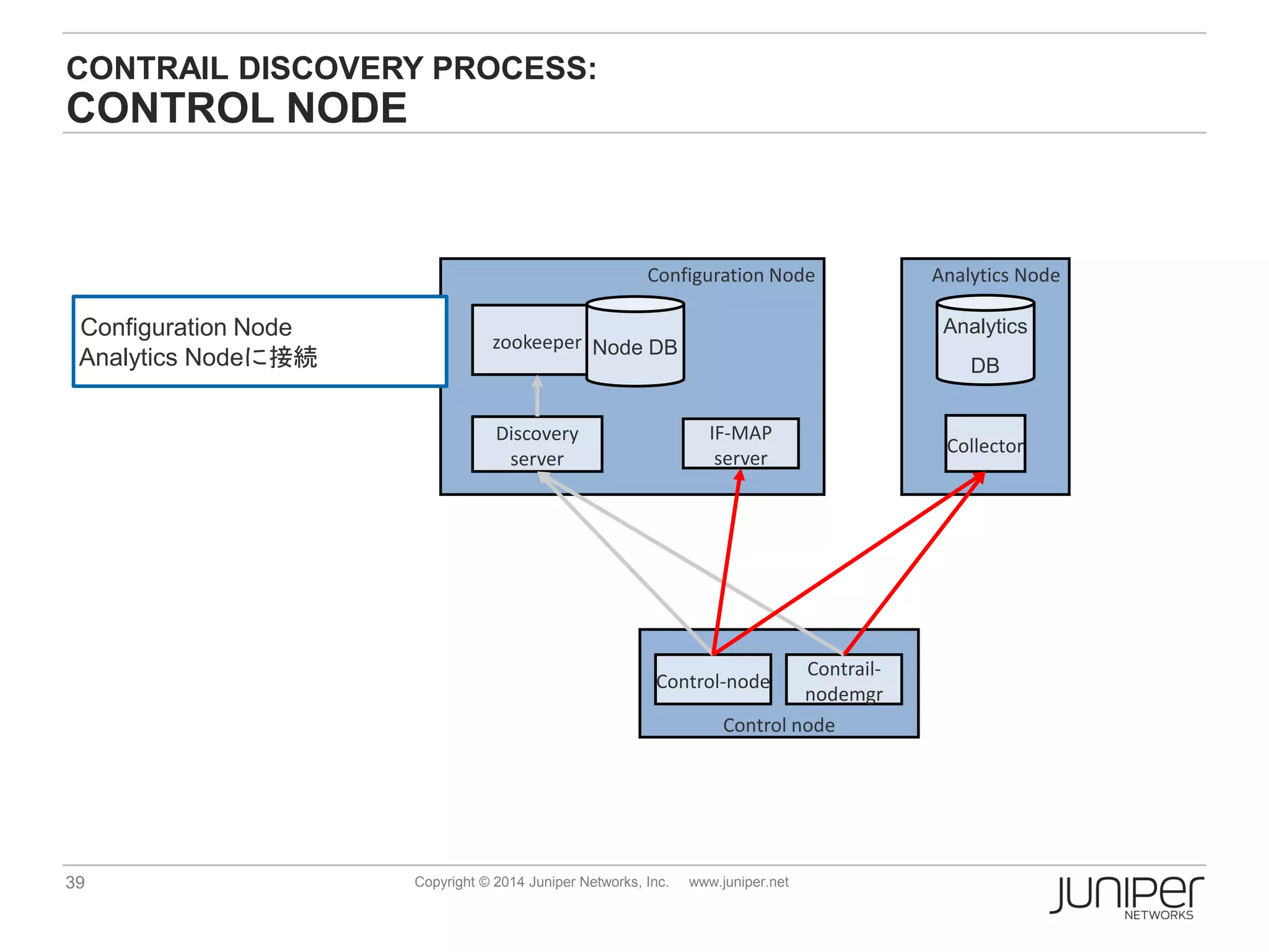 39 Copyright © 2014 Juniper Networks, Inc. www.juniper.net
CONTRAIL DISCOVERY PROCESS:
CONTROL NODE
Configuration Node
Discovery
server
zookeeper Node DB
Analytics Node
Collector
Control node
IF-MAP
server
Control-node
Contrail-
nodemgr
Analytics
DB
Configuration Node
Analytics Nodeに接続
 