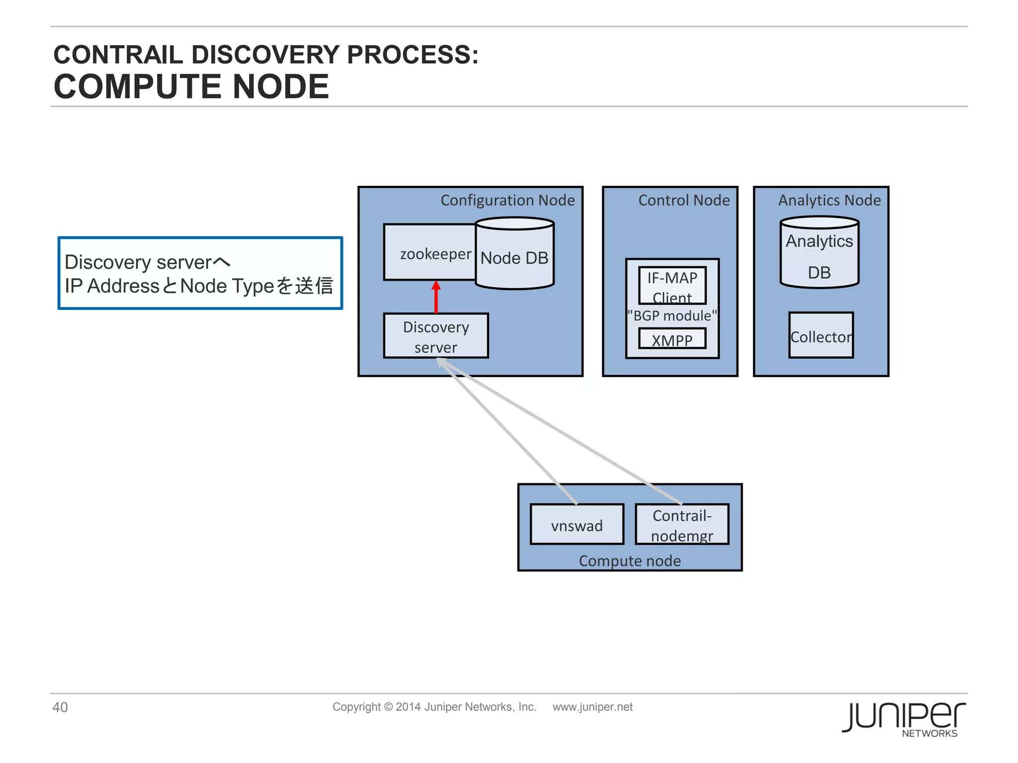 40 Copyright © 2014 Juniper Networks, Inc. www.juniper.net
CONTRAIL DISCOVERY PROCESS:
COMPUTE NODE
Compute node
vnswad
Contrail-
nodemgr
Configuration Node
Discovery
server
zookeeper Node DB
Control Node Analytics Node
Collector
Analytics
DB
Discovery serverへ
IP AddressとNode Typeを送信
"BGP module"
XMPP
IF-MAP
Client
 