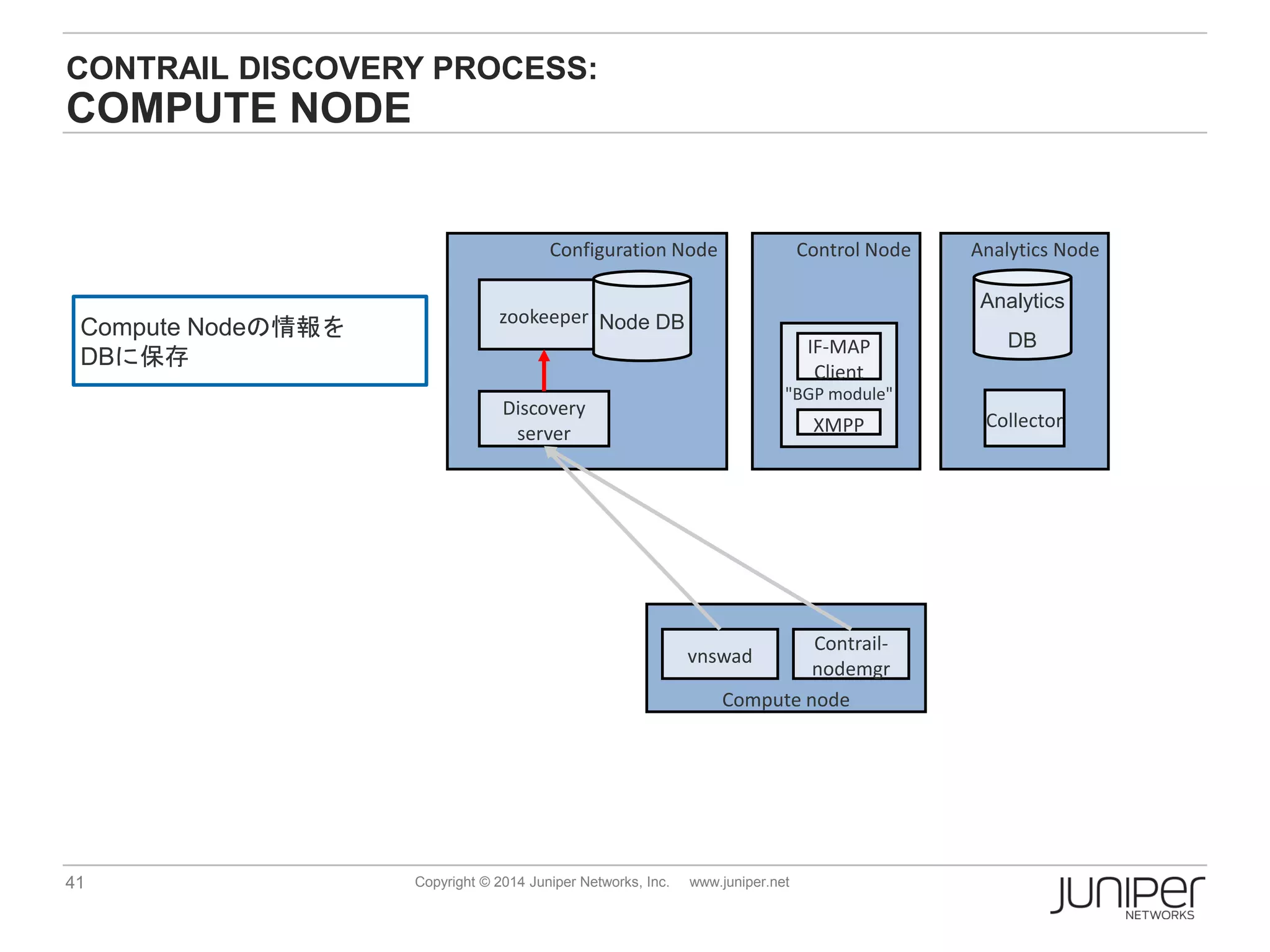 41 Copyright © 2014 Juniper Networks, Inc. www.juniper.net
Compute node
vnswad
Contrail-
nodemgr
Configuration Node
Discovery
server
zookeeper Node DB
Control Node Analytics Node
Collector
CONTRAIL DISCOVERY PROCESS:
COMPUTE NODE
Analytics
DB
Compute Nodeの情報を
DBに保存
"BGP module"
XMPP
IF-MAP
Client
 
