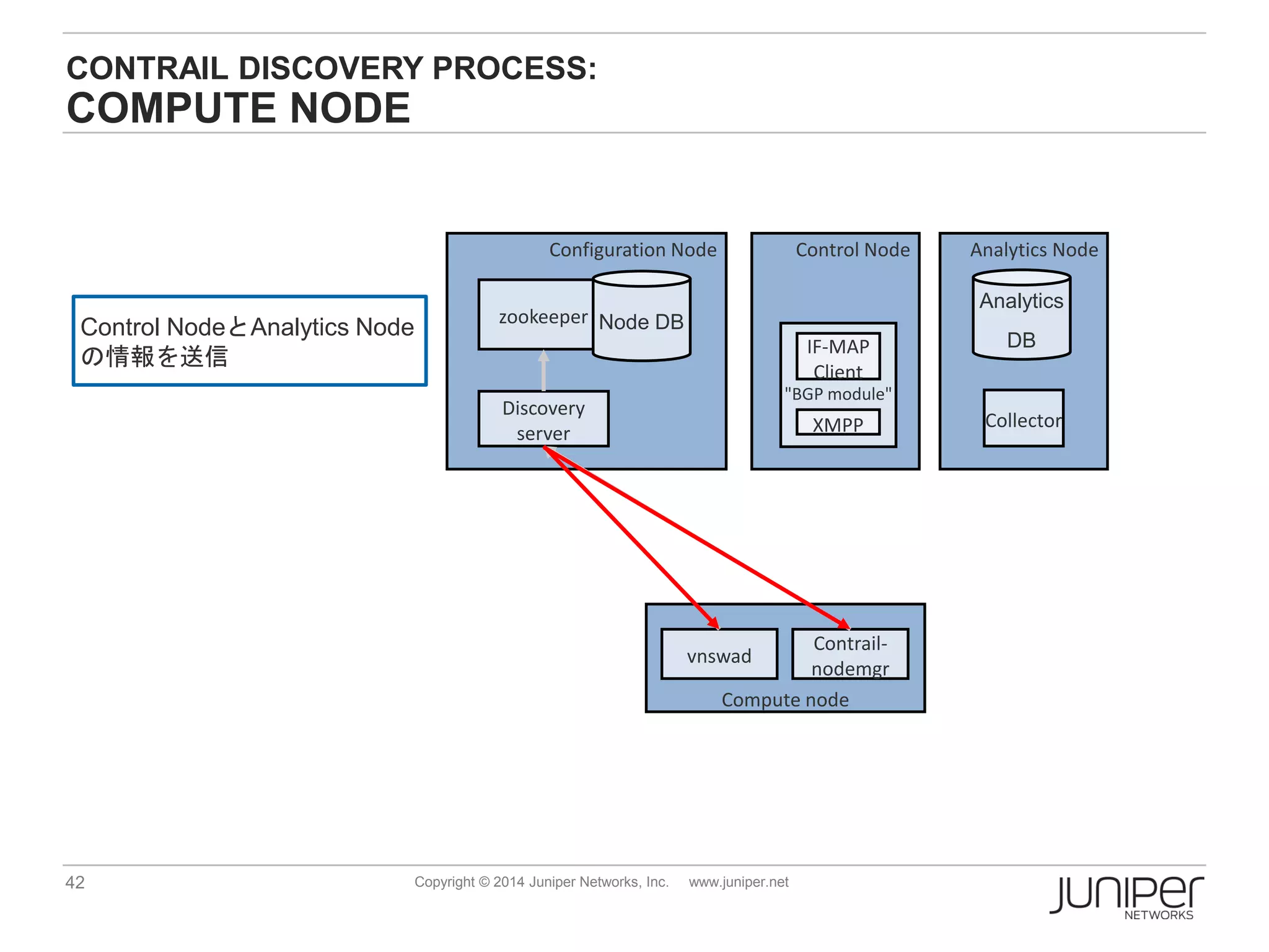 42 Copyright © 2014 Juniper Networks, Inc. www.juniper.net
CONTRAIL DISCOVERY PROCESS:
COMPUTE NODE
Compute node
vnswad
Contrail-
nodemgr
Configuration Node
Discovery
server
zookeeper Node DB
Control Node Analytics Node
Collector
Analytics
DB
Control NodeとAnalytics Node
の情報を送信
"BGP module"
XMPP
IF-MAP
Client
 