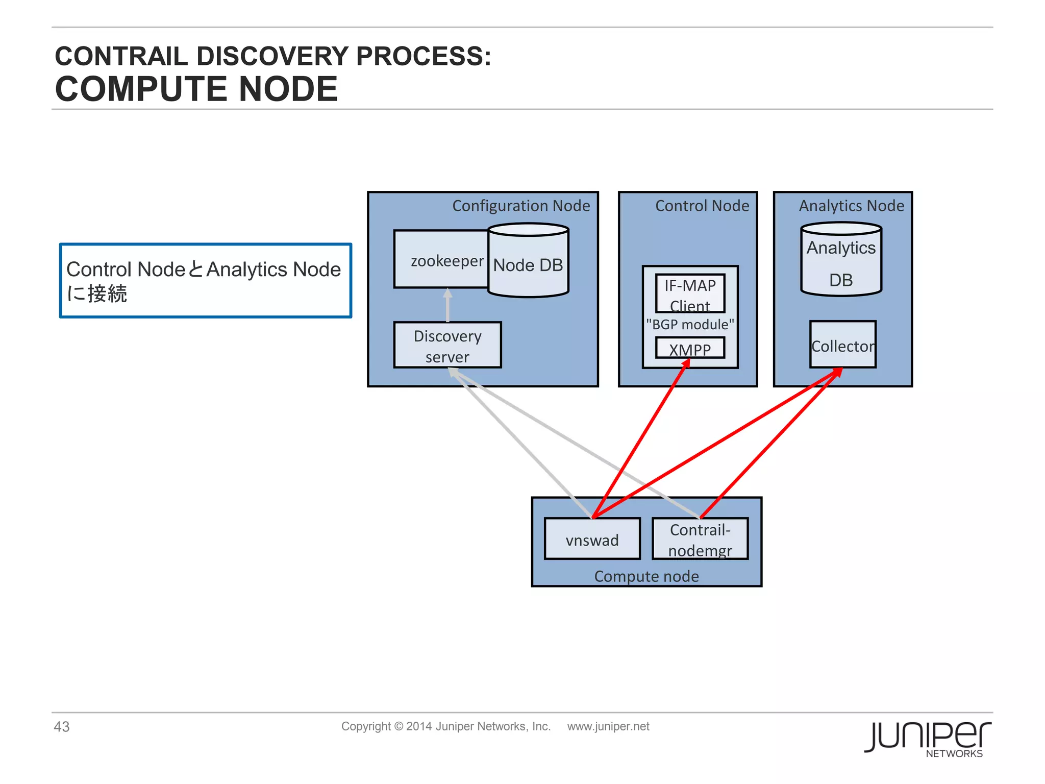 43 Copyright © 2014 Juniper Networks, Inc. www.juniper.net
CONTRAIL DISCOVERY PROCESS:
COMPUTE NODE
Compute node
vnswad
Contrail-
nodemgr
Configuration Node
Discovery
server
zookeeper Node DB
Control Node Analytics Node
Collector
Analytics
DB
Control NodeとAnalytics Node
に接続
"BGP module"
XMPP
IF-MAP
Client
 
