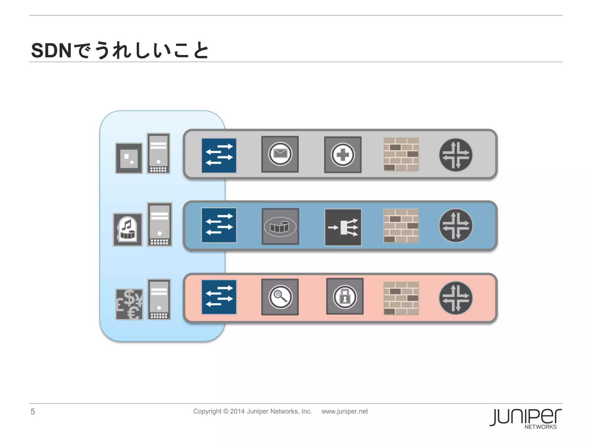 5 Copyright © 2014 Juniper Networks, Inc. www.juniper.net
SDNでうれしいこと
 