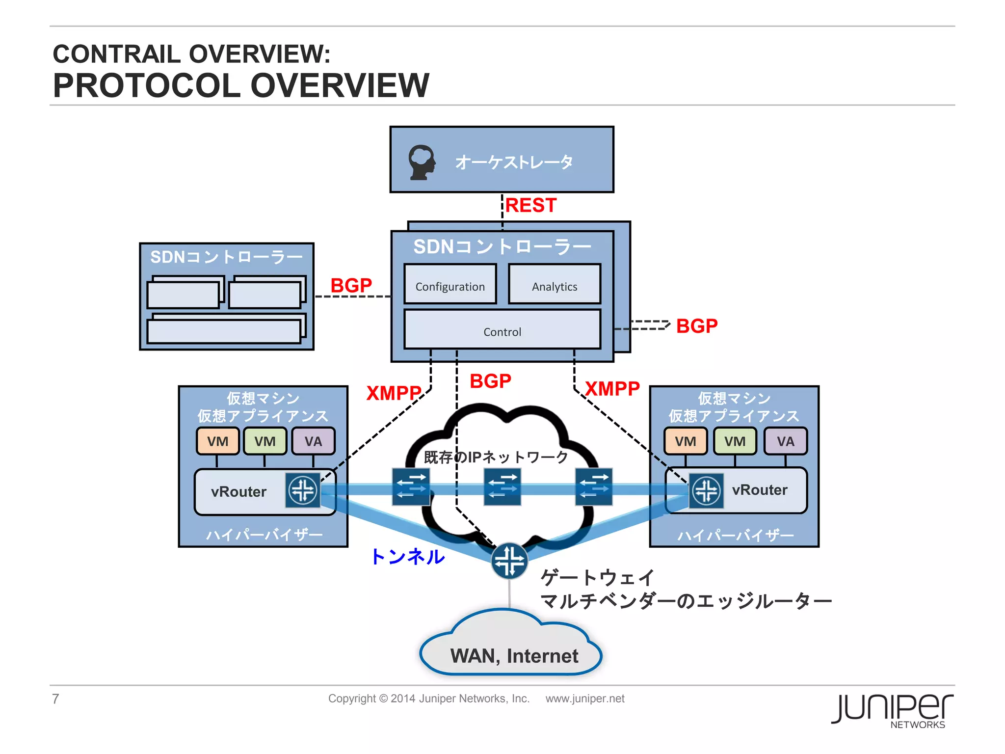 7 Copyright © 2014 Juniper Networks, Inc. www.juniper.net
CONTRAIL OVERVIEW:
PROTOCOL OVERVIEW
SDNコントローラー
Configuration
SDNコントローラー
Configuration Analytics
Control
仮想マシン
仮想アプライアンス
VM VM
仮想マシン
仮想アプライアンス
VM VM VA
既存のIPネットワーク
トンネル
XMPP XMPPBGP
オーケストレータ
WAN, Internet
REST
BGP
BGP
vRoutervRouter
VA
ゲートウェイ
マルチベンダーのエッジルーター
ハイパーバイザー ハイパーバイザー
 