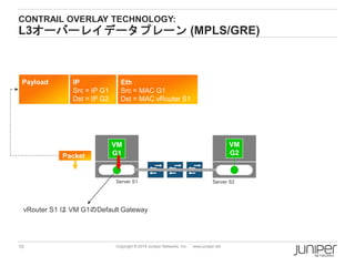 10 Copyright © 2014 Juniper Networks, Inc. www.juniper.net
CONTRAIL OVERLAY TECHNOLOGY:
L3オーバーレイデータプレーン (MPLS/GRE)
VM
G1
VM
G2
Payload IP
Src = IP G1
Dst = IP G2
Server S1 Server S2
Eth
Src = MAC G1
Dst = MAC vRouter S1
Packet
vRouter S1 は VM G1のDefault Gateway
 