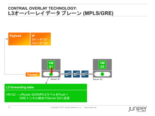 11 Copyright © 2014 Juniper Networks, Inc. www.juniper.net
CONTRAIL OVERLAY TECHNOLOGY:
L3オーバーレイデータプレーン (MPLS/GRE)
VM
G1
VM
G2
L3 forwarding table
VM G2 → vRouter S2のMPLSラベルをPush +
GREトンネル経由でServer S2に送信
Server S1 Server S2
Packet
Payload IP
Src = IP G1
Dst = IP G2
 