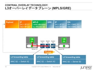 12 Copyright © 2014 Juniper Networks, Inc. www.juniper.net
CONTRAIL OVERLAY TECHNOLOGY:
L3オーバーレイデータプレーン (MPLS/GRE)
VM
G1
VM
G2
Server S1 Server S2
Payload IP
Src = IP G1
Dst = IP G2
MPLS
Label allocated
by vRouter S2
GRE IP
Src = IP S1
Dst = IP S2
Eth
Src = MAC S1
Dst = MAC S2
L2 forwarding table
MAC S2 → Switch X3
L2 forwarding table
MAC S2 → Switch X2
L2 forwarding table
MAC S2 → Server S2
Switch
X1
Switch
X2
Switch
X3
Packet
 