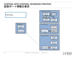 24 Copyright © 2014 Juniper Networks, Inc. www.juniper.net
CONTRAIL WITH CONTRAIL VM MAKING PROCESS:
仮想ポート情報を要求
Control Node
"BGP module"
Proxies
XMPP
IF-MAP
Client
Compute Node
Configuration Node
OpenStack
REST API
Server
Schema
Transformer
DHT DB
IF-MAP
server
Message Bus
vRouter
Agent
NovaVIF
Driver
Nova Agent
Nova Server
Neutron
Server
vRouter
Kernel
TAPの作成
 