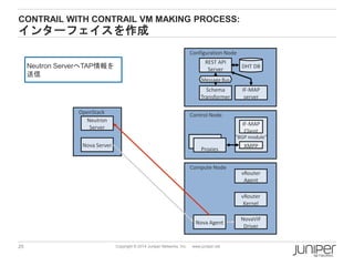 25 Copyright © 2014 Juniper Networks, Inc. www.juniper.net
CONTRAIL WITH CONTRAIL VM MAKING PROCESS:
インターフェイスを作成
Control Node
"BGP module"
Proxies
XMPP
IF-MAP
Client
Compute Node
Configuration Node
OpenStack
REST API
Server
Schema
Transformer
DHT DB
IF-MAP
server
Message Bus
vRouter
Agent
NovaVIF
Driver
Nova Agent
Nova Server
Neutron
Server
vRouter
Kernel
Neutron ServerへTAP情報を
送信
 