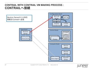 27 Copyright © 2014 Juniper Networks, Inc. www.juniper.net
Control Node
"BGP module"
Proxies
XMPP
IF-MAP
Client
Compute Node
Configuration Node
OpenStack
REST API
Server
Schema
Transformer
DHT DB
IF-MAP
server
Message Bus
vRouter
Agent
NovaVIF
Driver
Nova Agent
Nova Server
Neutron
Server
vRouter
Kernel
CONTRAIL WITH CONTRAIL VM MAKING PROCESS :
CONTRAILへ接続
Neutron ServerからVMの
情報をContrailへ送信
 