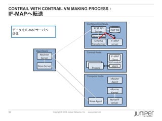 30 Copyright © 2014 Juniper Networks, Inc. www.juniper.net
CONTRAIL WITH CONTRAIL VM MAKING PROCESS :
IF-MAPへ転送
Control Node
"BGP module"
Proxies
XMPP
IF-MAP
Client
Compute Node
Configuration Node
OpenStack
REST API
Server
Schema
Transformer
DHT DB
IF-MAP
server
Message Bus
vRouter
Agent
NovaVIF
Driver
Nova Agent
Nova Server
Neutron
Server
vRouter
Kernel
データをIF-MAPサーバへ
送信
 