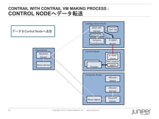 31 Copyright © 2014 Juniper Networks, Inc. www.juniper.net
CONTRAIL WITH CONTRAIL VM MAKING PROCESS :
CONTROL NODEへデータ転送
Control Node
"BGP module"
Proxies
XMPP
IF-MAP
Client
Compute Node
Configuration Node
OpenStack
REST API
Server
Schema
Transformer
DHT DB
IF-MAP
server
Message Bus
vRouter
Agent
NovaVIF
Driver
Nova Agent
Nova Server
Neutron
Server
vRouter
Kernel
データをControl Nodeへ送信
 